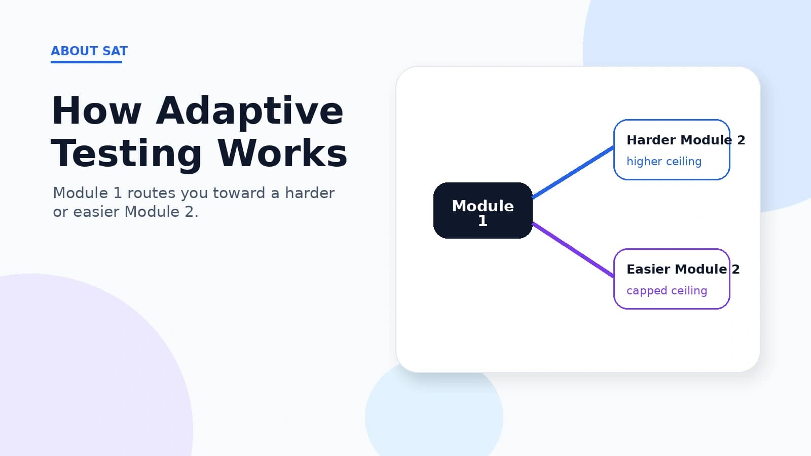 Digital SAT adaptive testing: Module 1 routes you to a harder or easier Module 2.