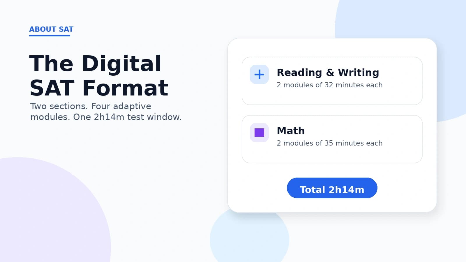 The Digital SAT format: two sections, four adaptive modules, 98 questions in 2 hours 14 minutes.