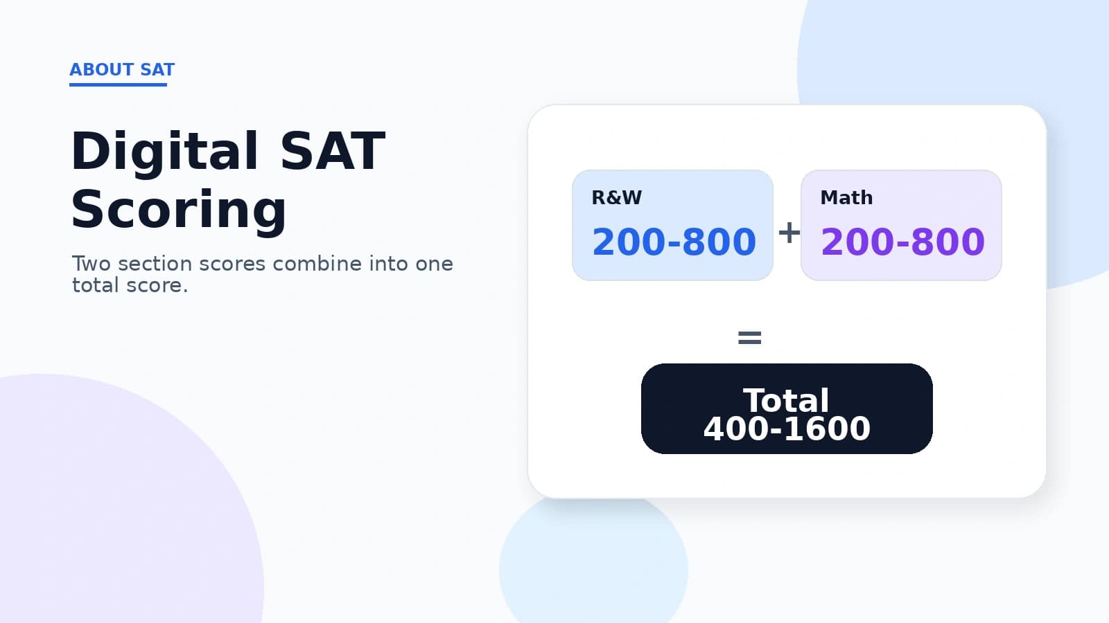 Digital SAT scoring: two section scores of 200 to 800 combine into a 400 to 1600 total.