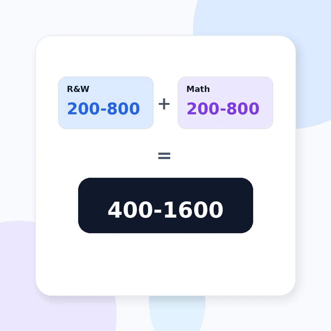 Square cover for the Digital SAT scoring guide.