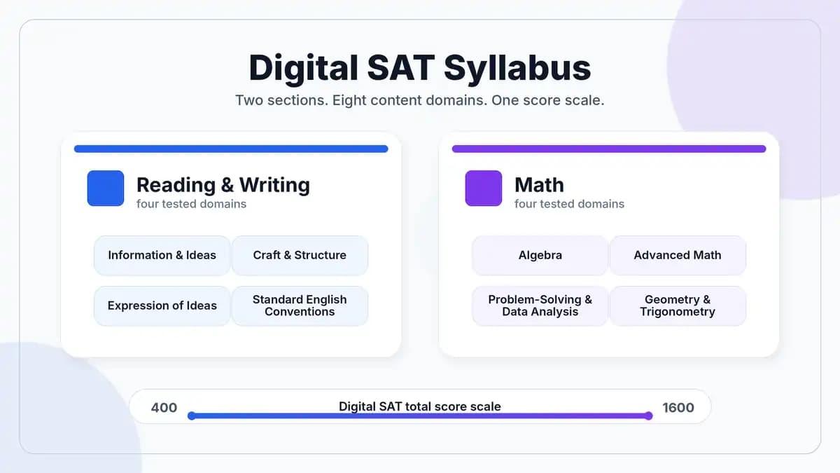 The Digital SAT syllabus at a glance: two sections, Reading and Writing and Math, broken into eight content domains.