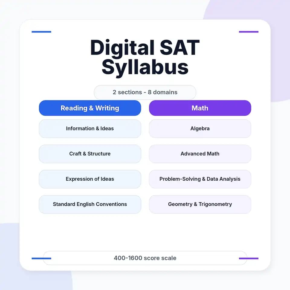 Square cover for the Digital SAT syllabus guide: two sections and eight domains.