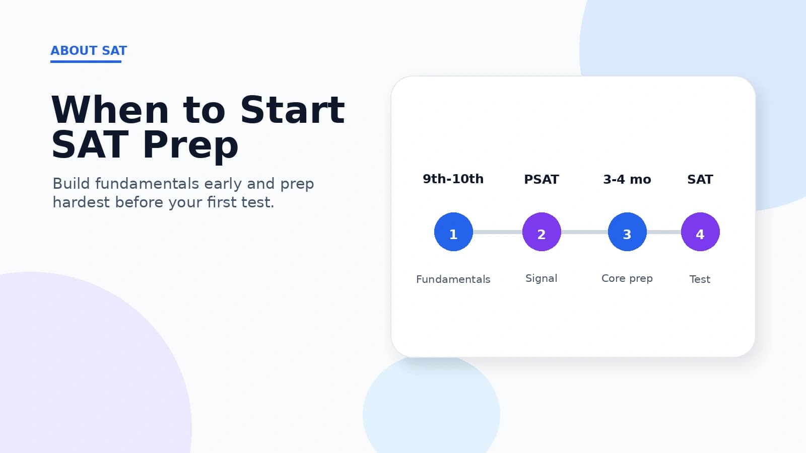 When to start SAT prep: about three to four months before your first test date.