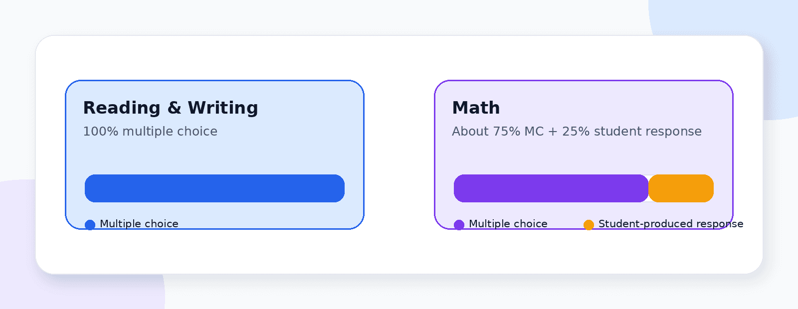 Digital SAT question types: Reading and Writing all multiple choice; Math about 75 percent multiple choice and 25 percent student-produced response.