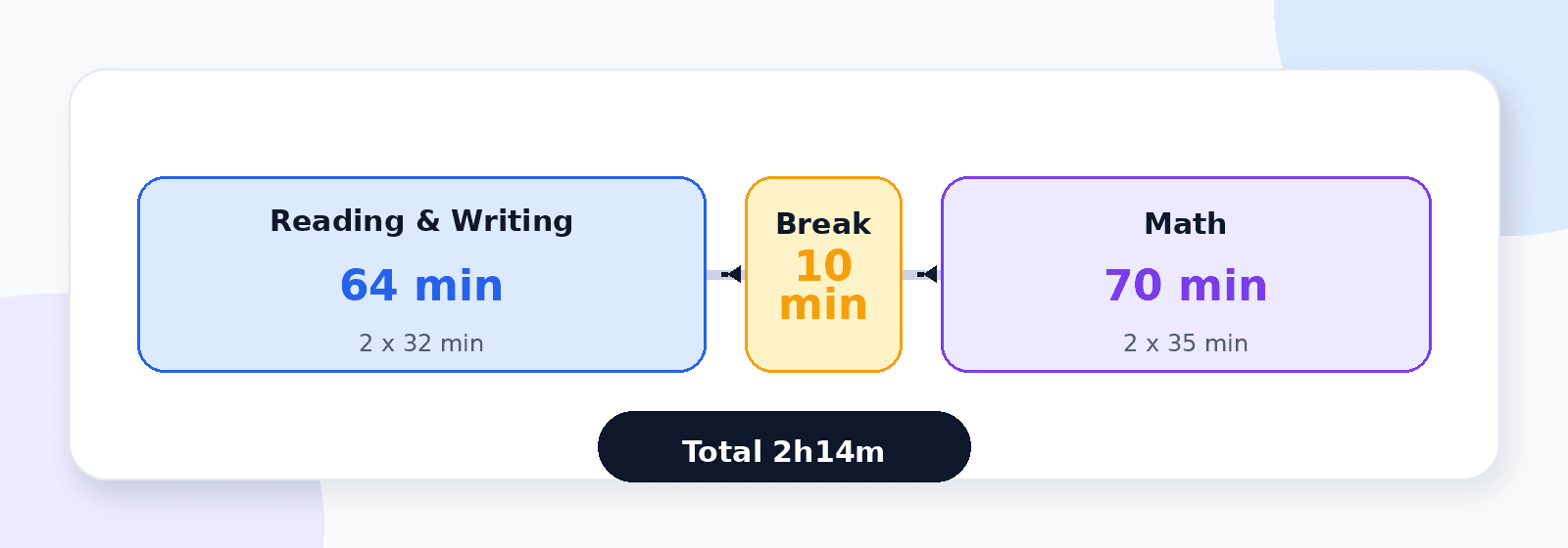 Timeline of the Digital SAT: Reading and Writing 64 minutes, a 10-minute break, then Math 70 minutes.