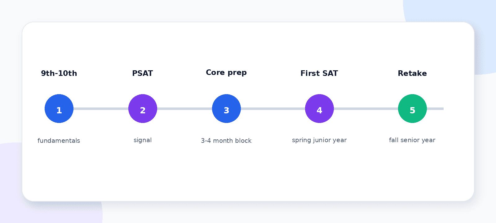 An SAT prep timeline by grade, from building fundamentals in 9th-10th grade to a first SAT in junior year and a retake in senior fall.
