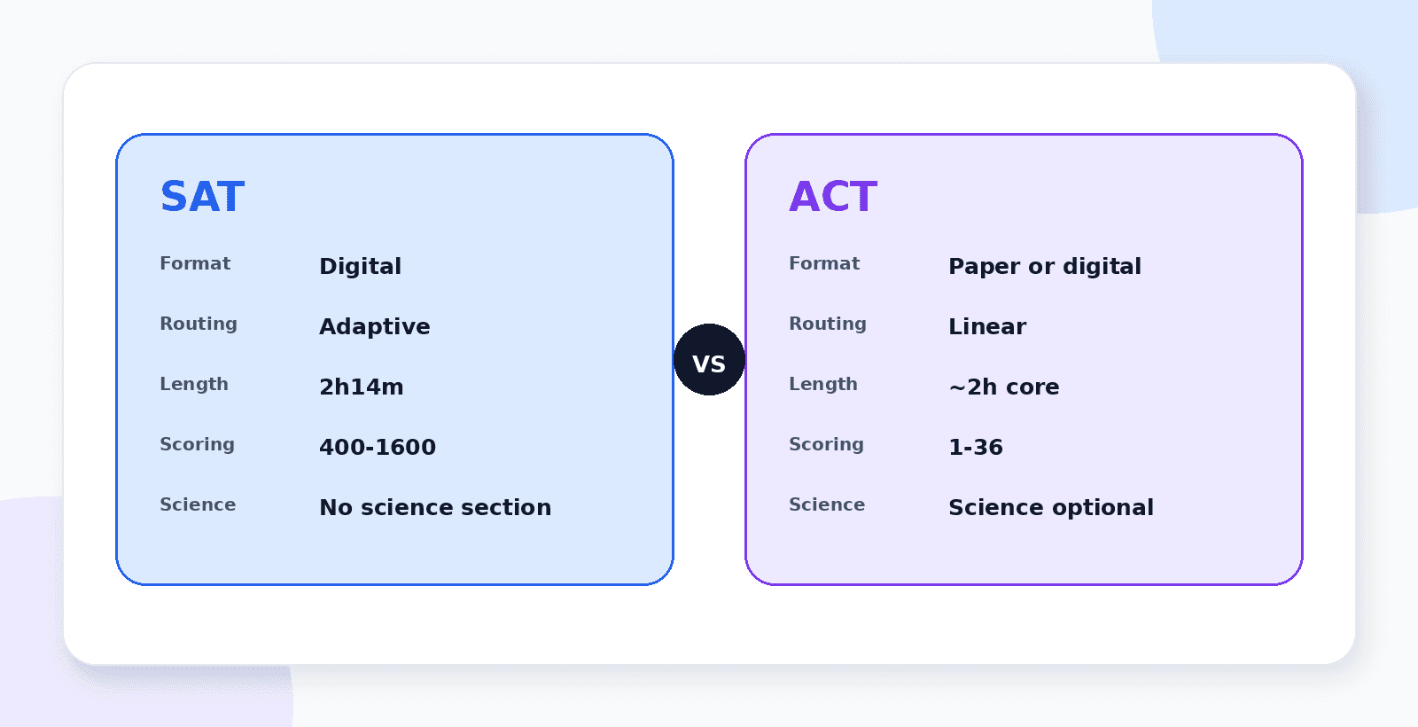 Side-by-side comparison of the Digital SAT and Enhanced ACT on format, length, scoring, and the science section.