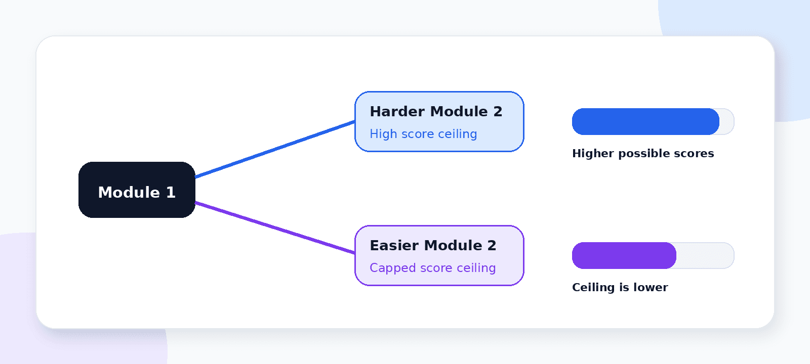 How Digital SAT adaptive routing sets your score ceiling: the harder second module unlocks higher scores.