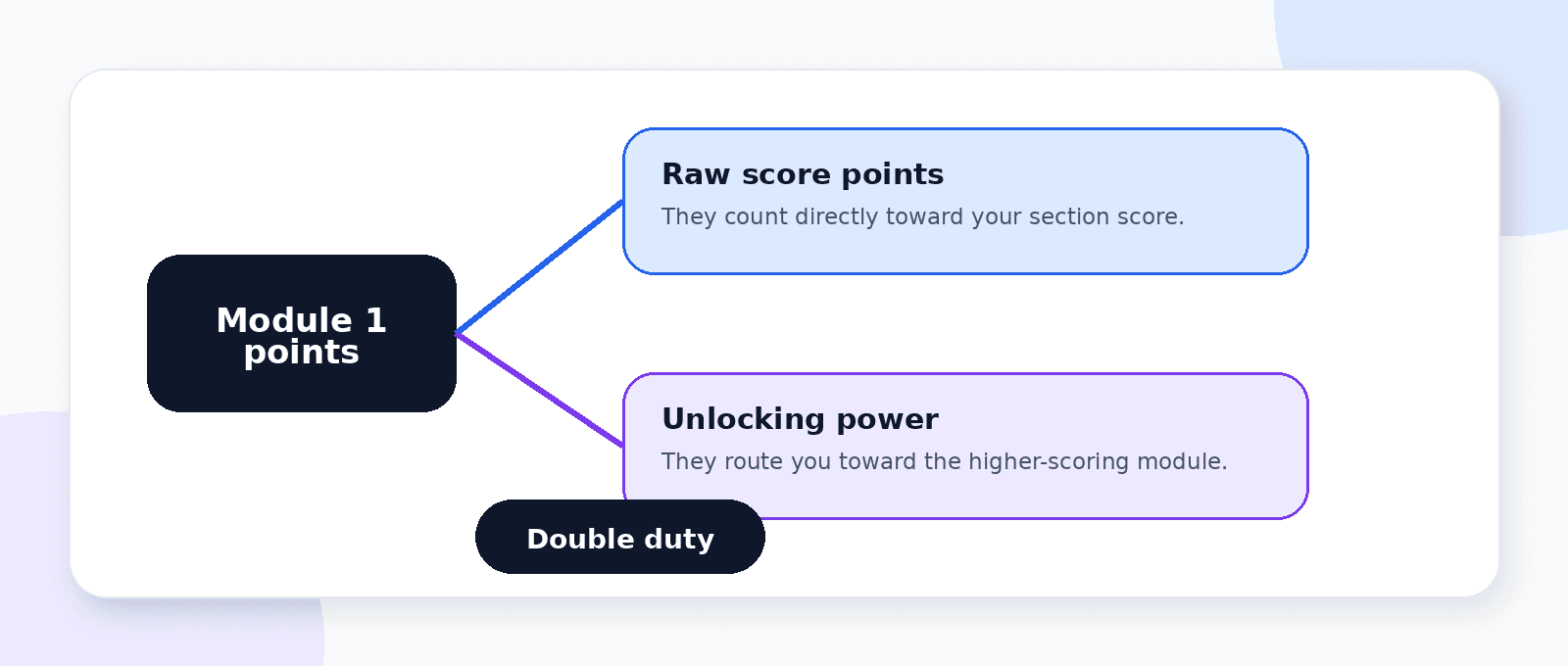Why Digital SAT Module 1 matters: early points count toward your score and unlock the higher-scoring second module.
