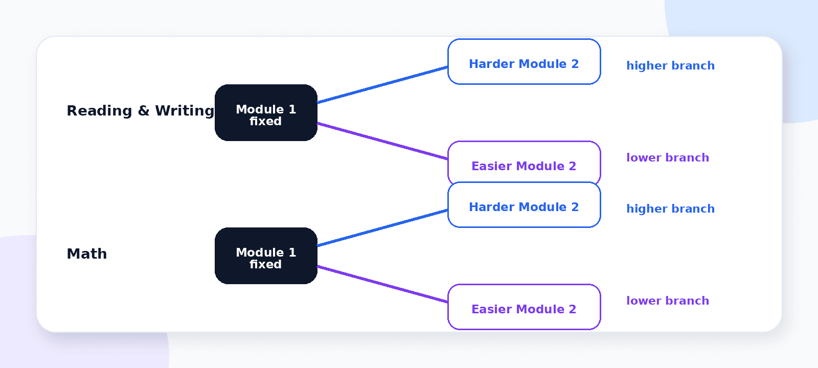 Routing diagram: each Digital SAT section's first module sends you to a harder or easier second module.