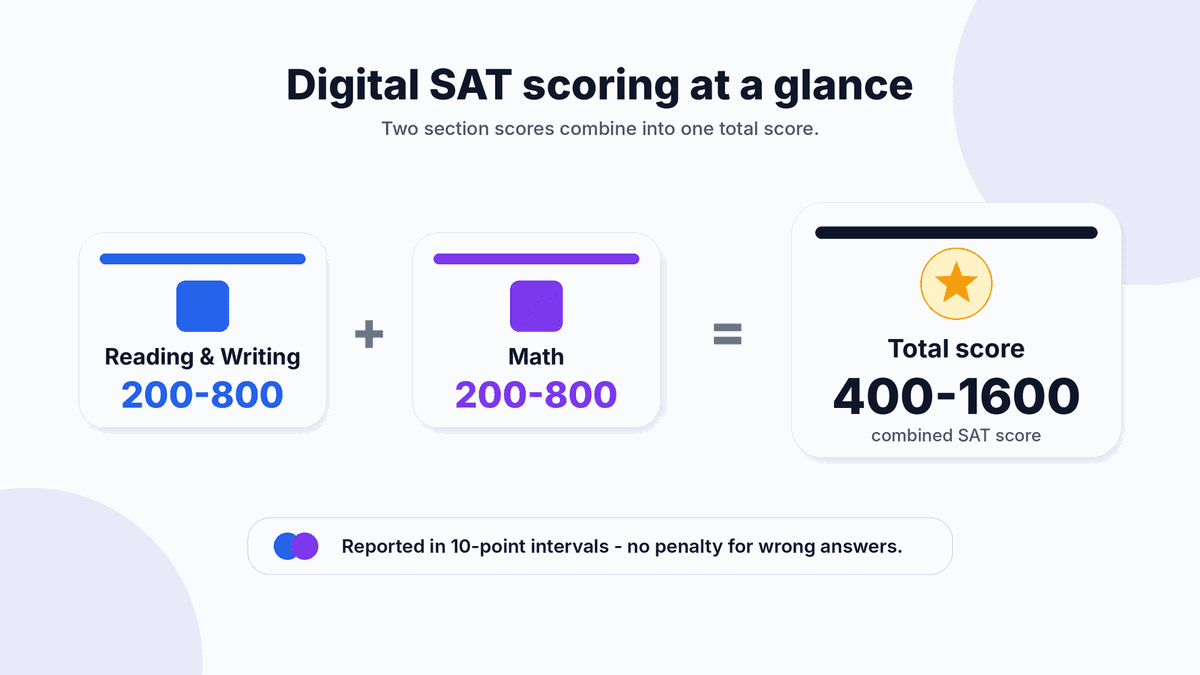 Diagram showing the Digital SAT total score of 400 to 1600 as the sum of two section scores, Reading and Writing and Math, each from 200 to 800.
