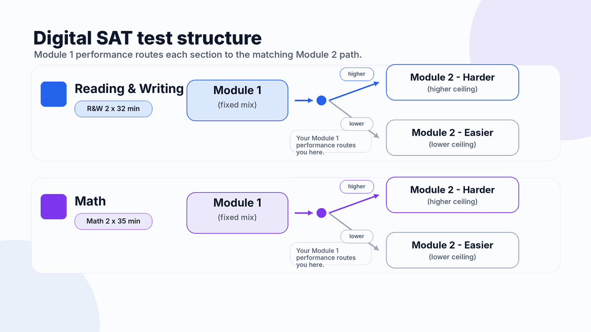 Diagram of the Digital SAT structure: two sections, each split into Module 1 and an adaptive Module 2, with an arrow showing Module 1 performance deciding Module 2 difficulty.