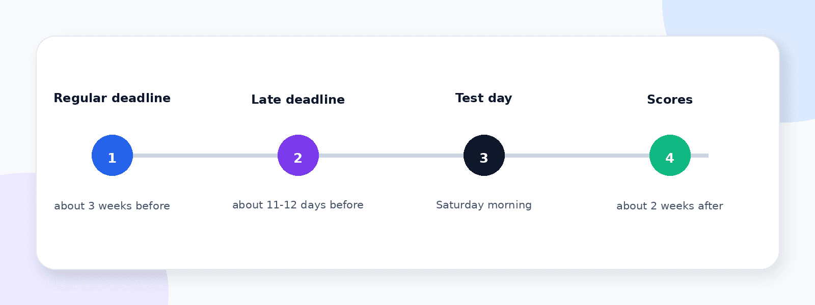 SAT registration timeline: regular deadline about three weeks out, late deadline about eleven days out, scores about two weeks after the test.