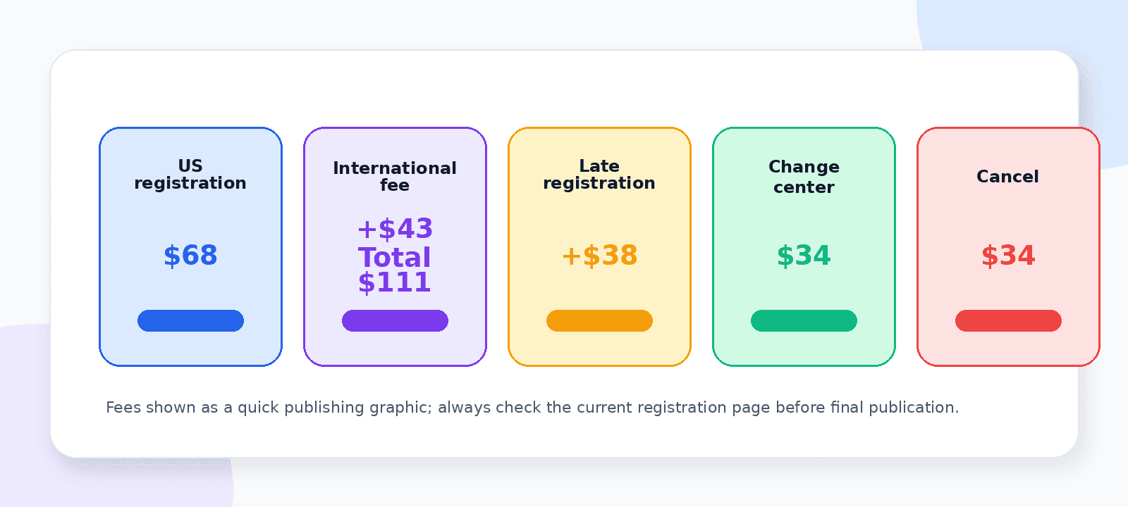 SAT fee breakdown: $68 base in the US, plus $43 international, plus $38 for late registration.