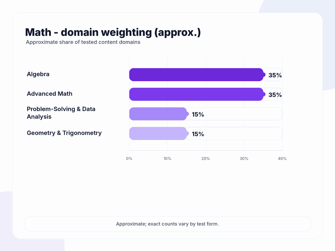 Bar chart of the four Math domains in the Digital SAT syllabus with approximate weightings: Algebra ~35%, Advanced Math ~35%, Problem-Solving and Data Analysis ~15%, Geometry and Trigonometry ~15%.