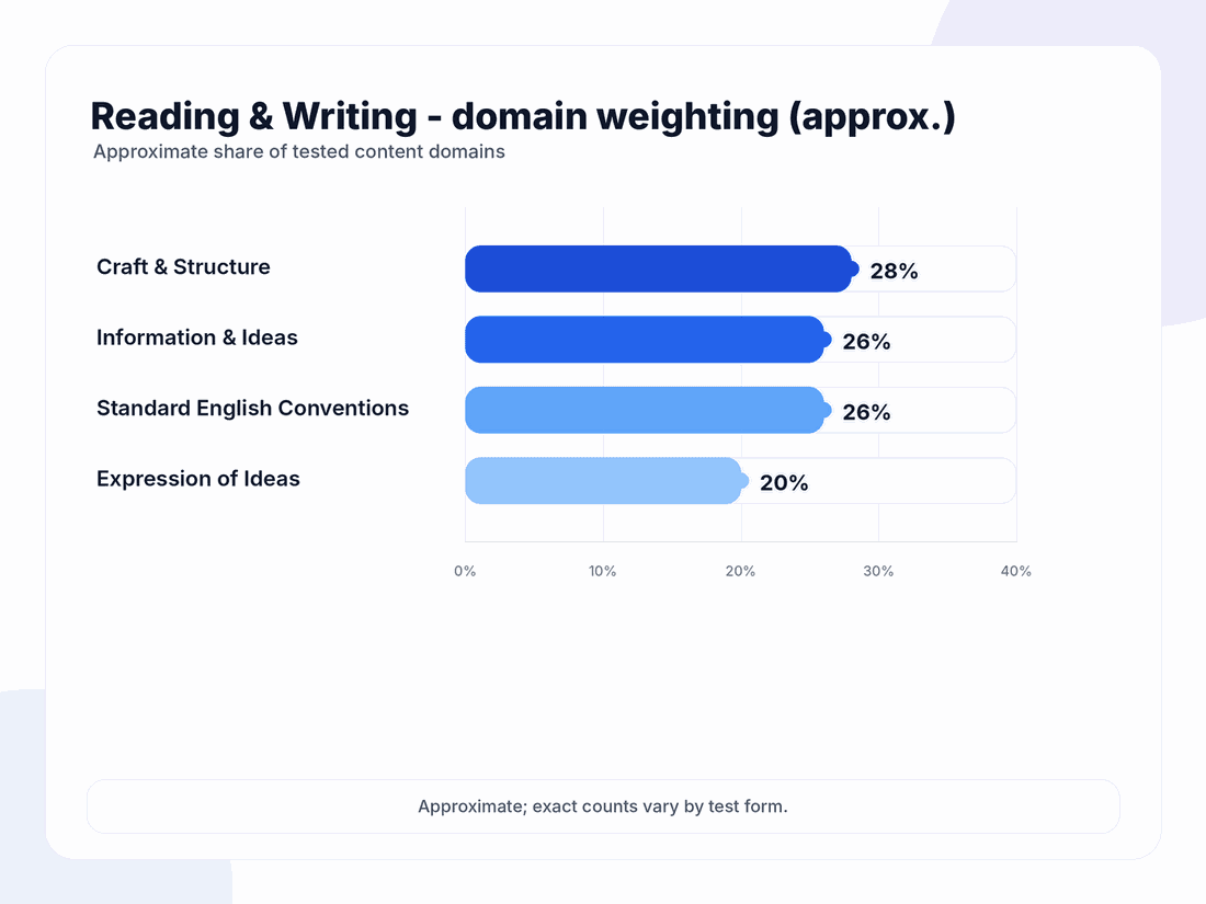 Bar chart of the four Reading and Writing domains in the Digital SAT syllabus with approximate weightings: Craft and Structure ~28%, Information and Ideas ~26%, Standard English Conventions ~26%, Expression of Ideas ~20%.
