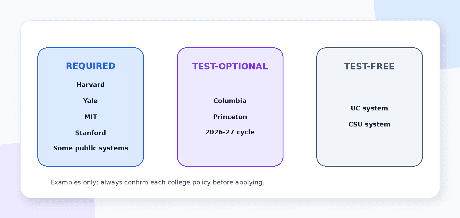Three college testing-policy groups for 2026-2027: score-required schools, test-optional schools, and test-free schools.
