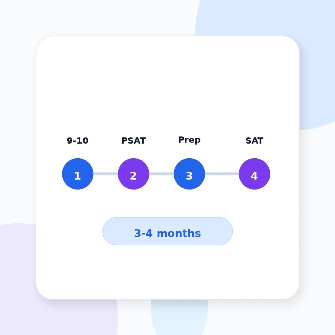 Square cover for the when to start SAT prep guide.