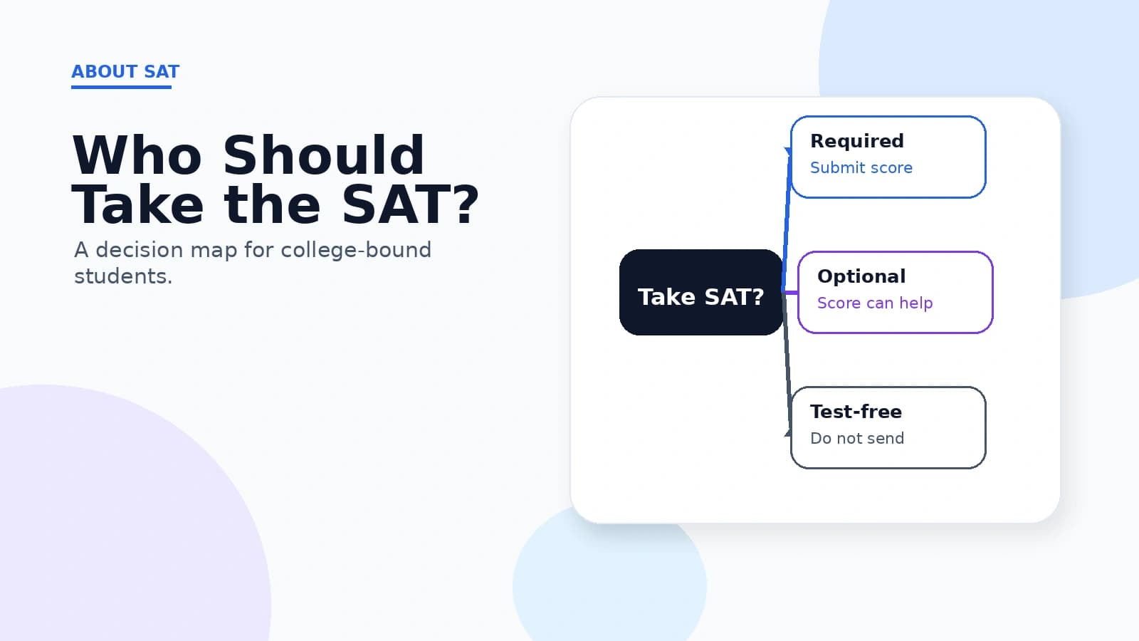 Who should take the SAT: most college-bound students, with a few exceptions.
